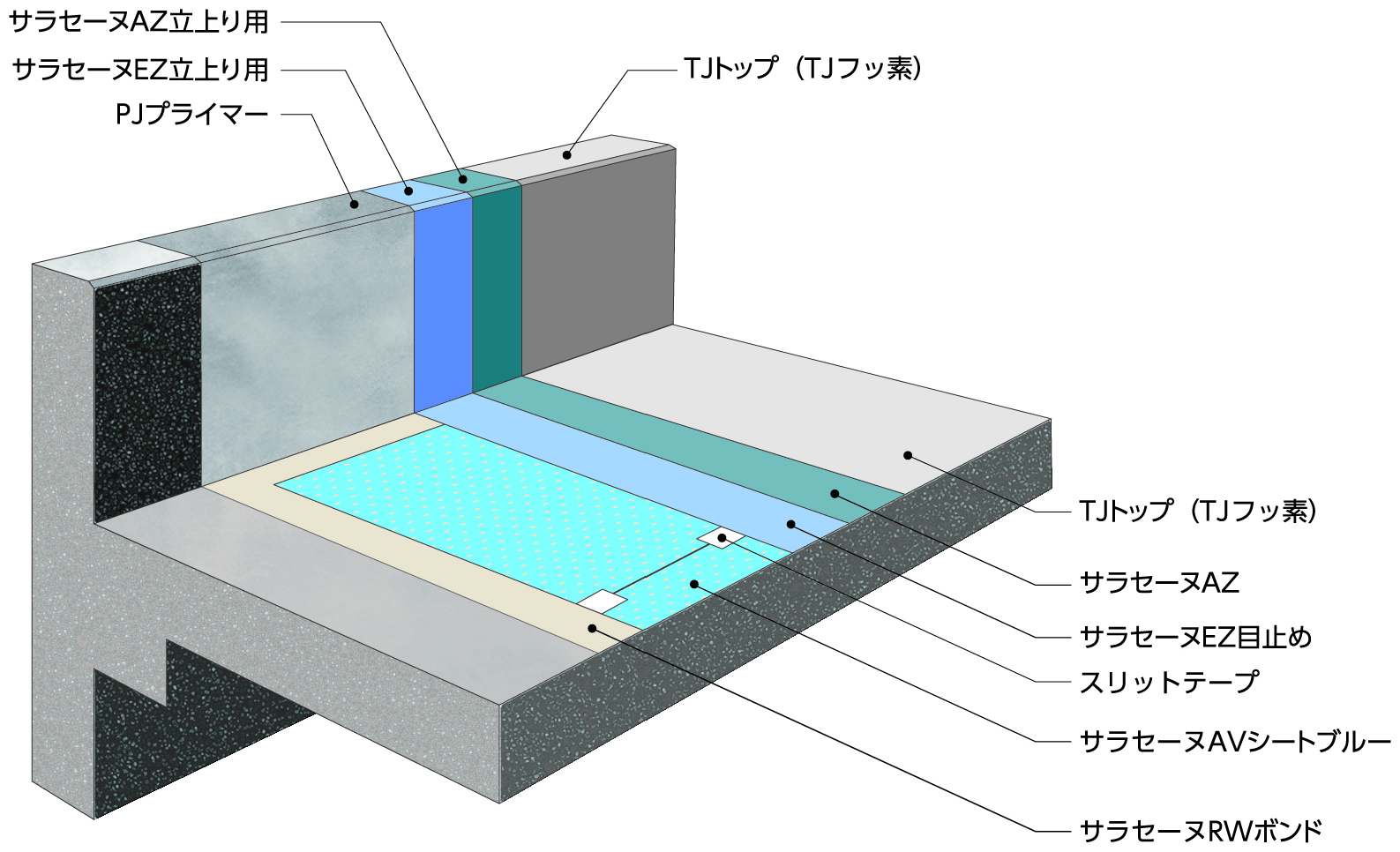 堅鎧（タフガイ）｜ウレタン塗膜防水 サラセーヌ